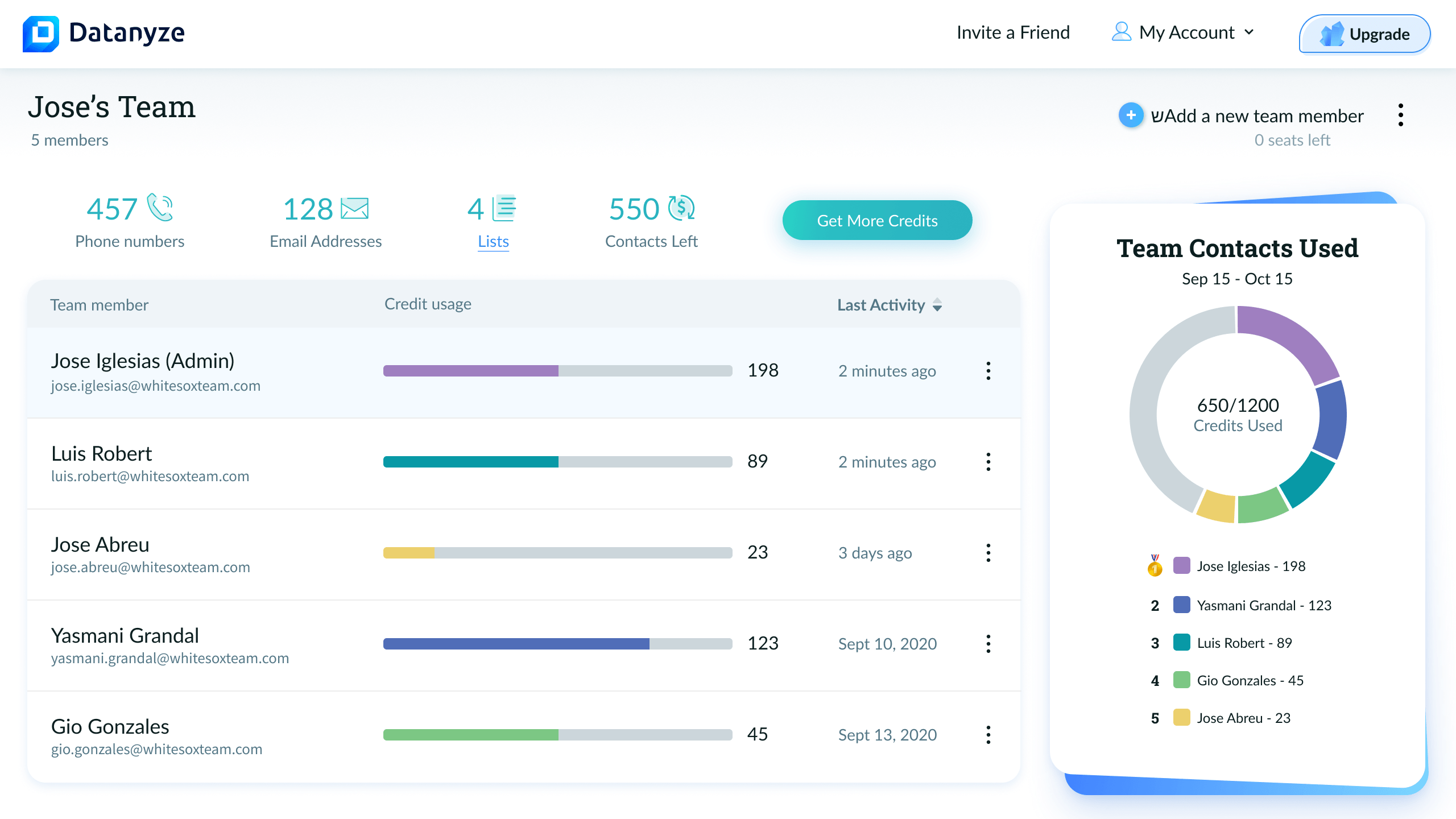 Admin view with 5 team members and credit leaderboard